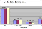 MG Modal-split Entwicklung
