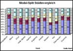MG Modal-split Vergleich